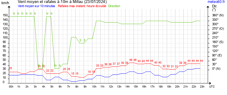 vent moyen et rafales