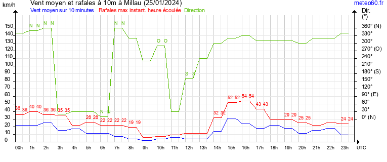 vent moyen et rafales