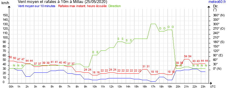 vent moyen et rafales