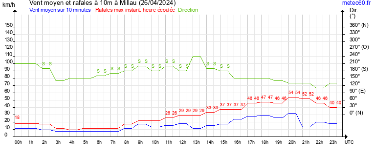 vent moyen et rafales