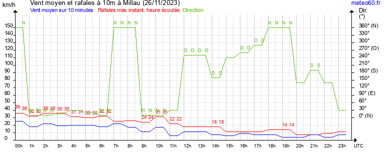 vent moyen et rafales