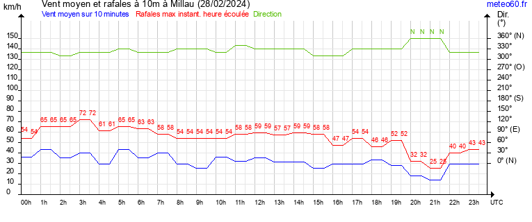 vent moyen et rafales