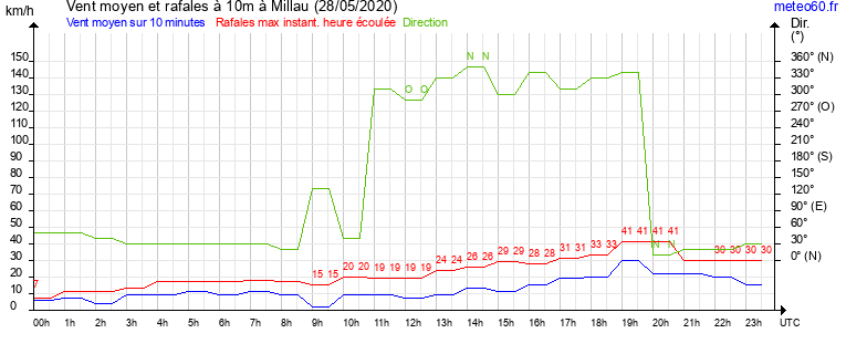 vent moyen et rafales