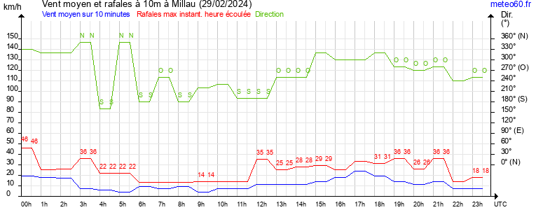 vent moyen et rafales