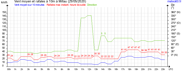 vent moyen et rafales