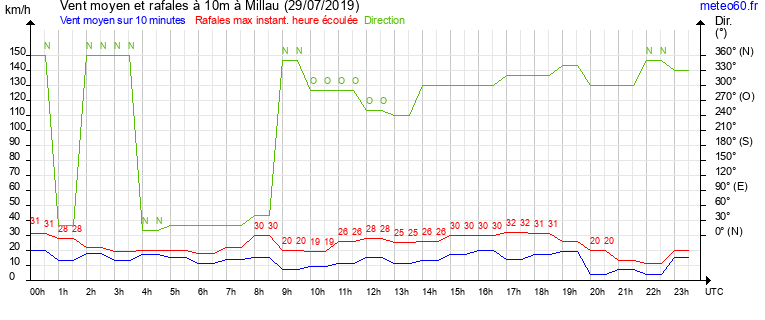 vent moyen et rafales