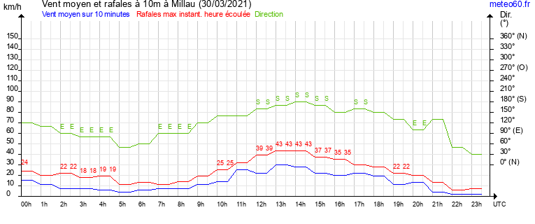 vent moyen et rafales