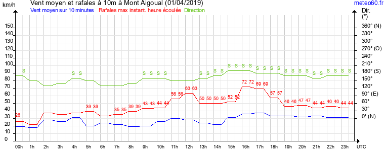 vent moyen et rafales