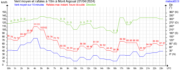 vent moyen et rafales