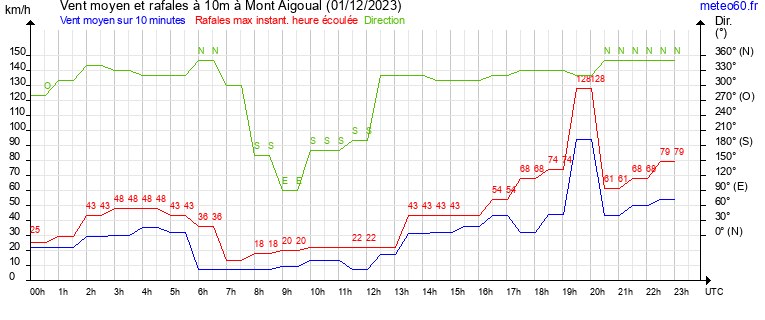 vent moyen et rafales