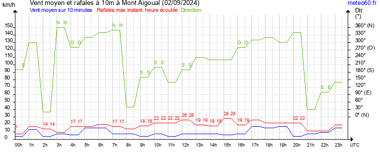 vent moyen et rafales