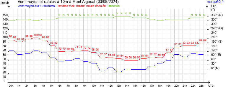 vent moyen et rafales