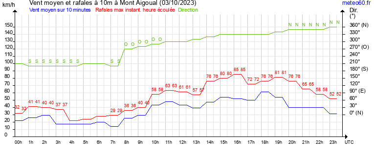 vent moyen et rafales