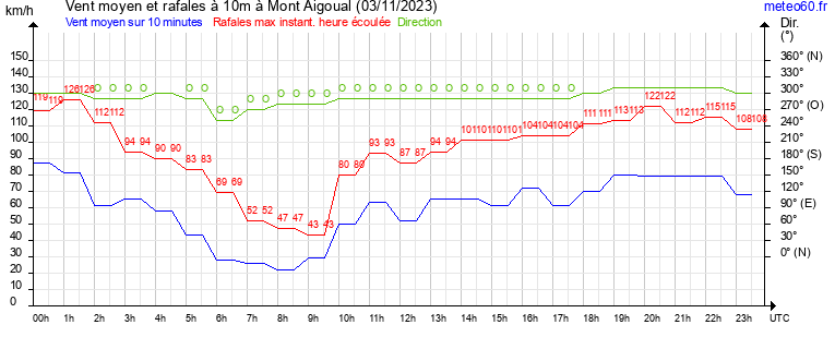 vent moyen et rafales