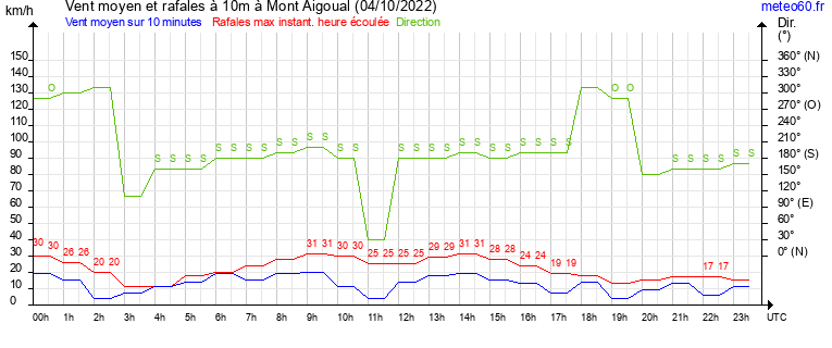 vent moyen et rafales