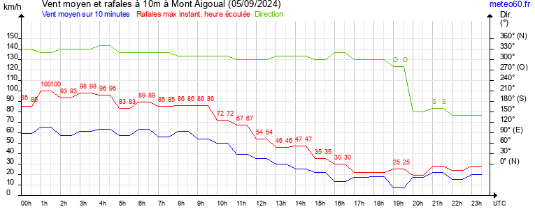 vent moyen et rafales