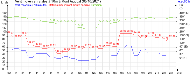 vent moyen et rafales