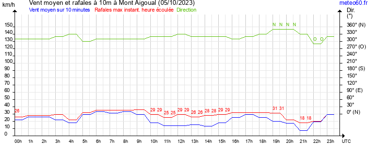 vent moyen et rafales