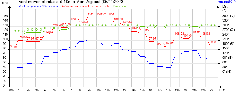 vent moyen et rafales