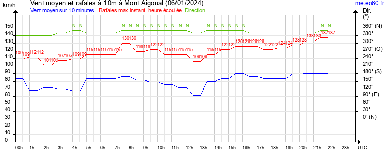 vent moyen et rafales