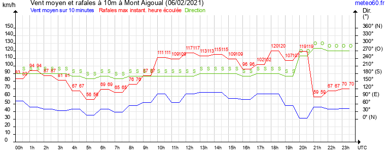 vent moyen et rafales