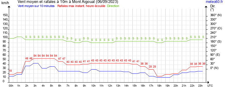 vent moyen et rafales