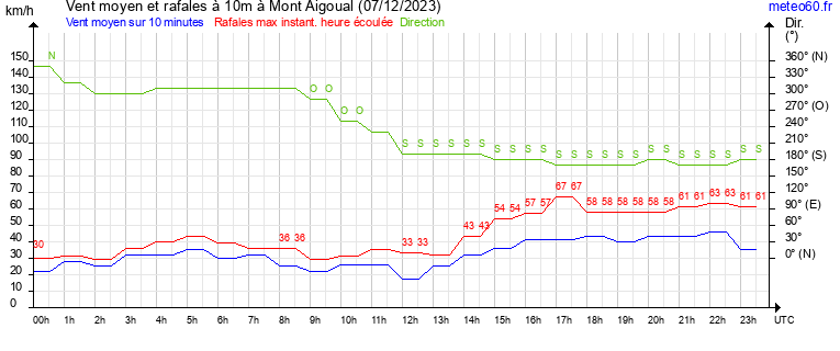 vent moyen et rafales