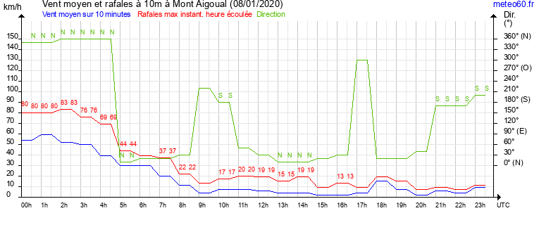 vent moyen et rafales