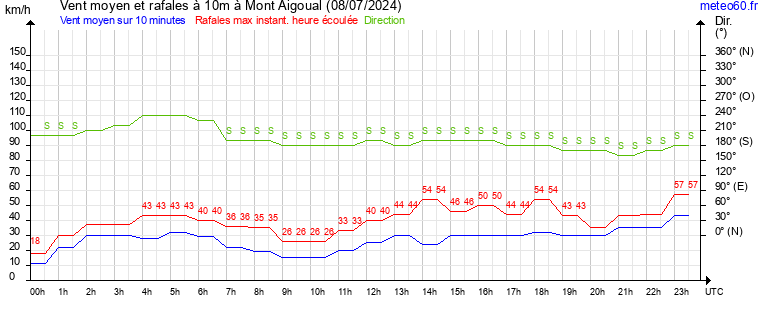 vent moyen et rafales