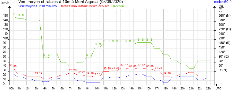 vent moyen et rafales