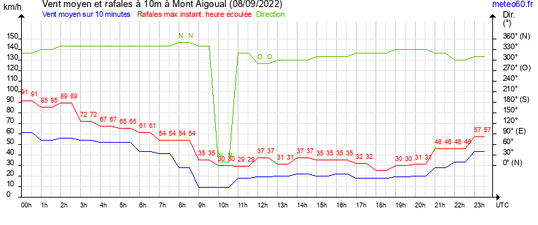 vent moyen et rafales