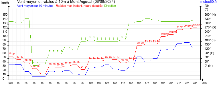 vent moyen et rafales