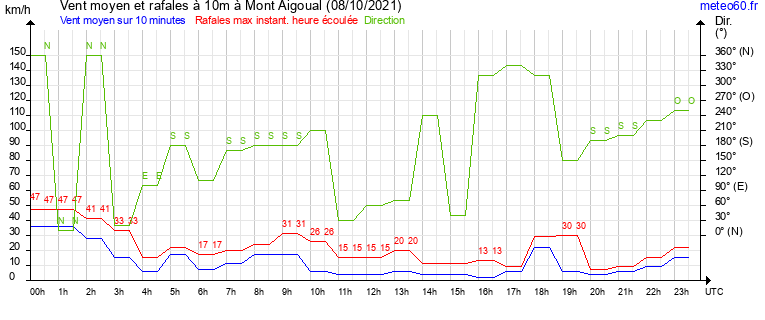 vent moyen et rafales