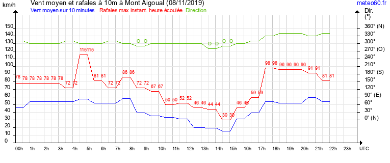 vent moyen et rafales