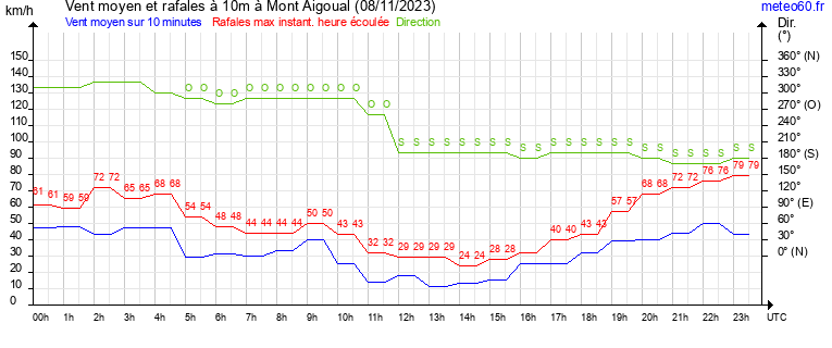 vent moyen et rafales