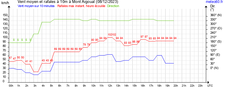 vent moyen et rafales