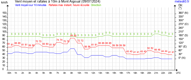 vent moyen et rafales