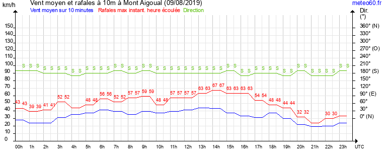 vent moyen et rafales