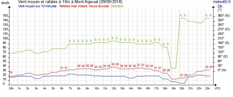 vent moyen et rafales