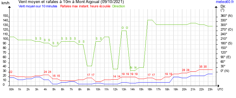 vent moyen et rafales