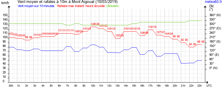 vent moyen et rafales