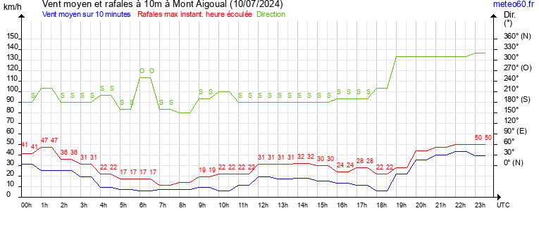 vent moyen et rafales