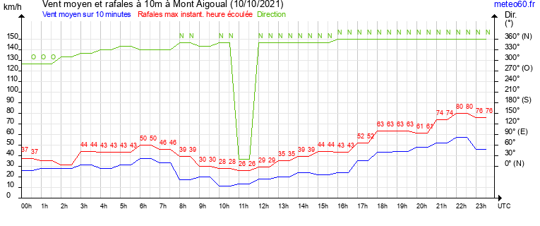 vent moyen et rafales