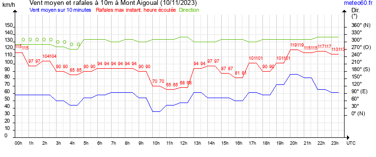 vent moyen et rafales