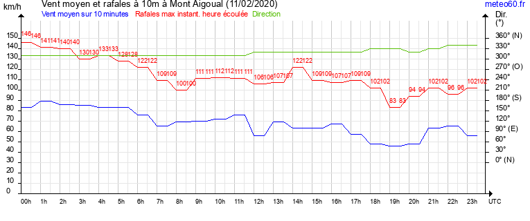 vent moyen et rafales