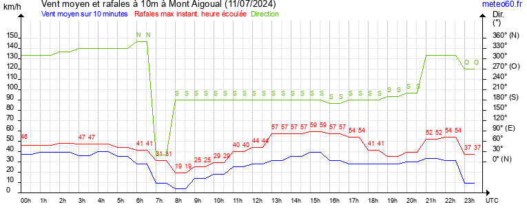 vent moyen et rafales