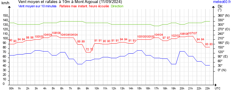 vent moyen et rafales