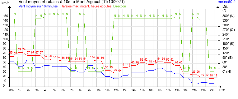 vent moyen et rafales