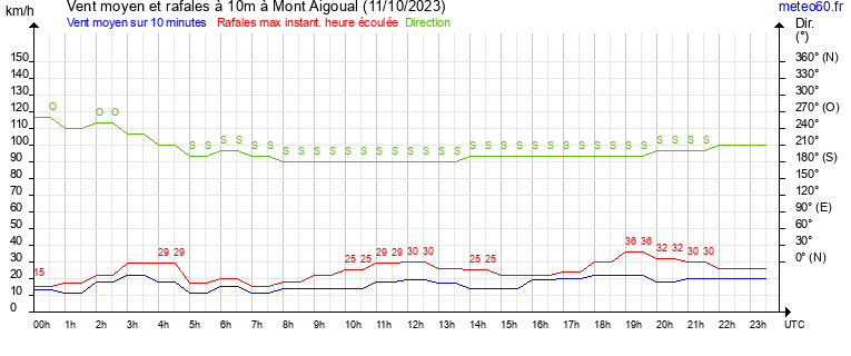 vent moyen et rafales