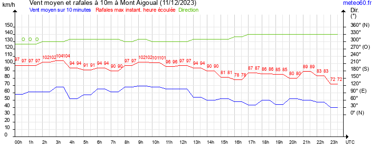 vent moyen et rafales